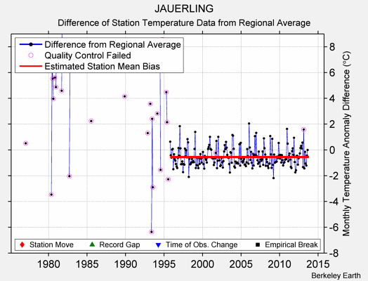 JAUERLING difference from regional expectation