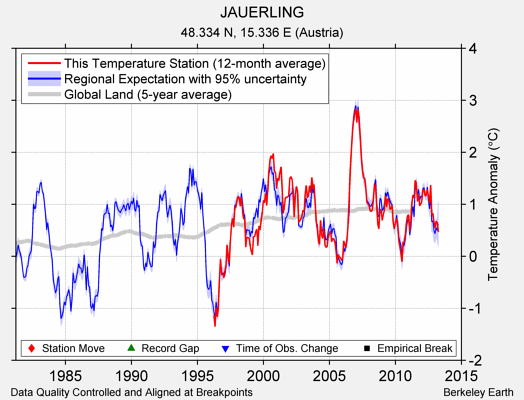 JAUERLING comparison to regional expectation