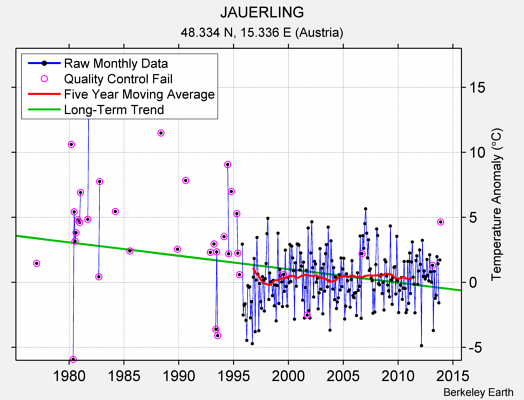 JAUERLING Raw Mean Temperature