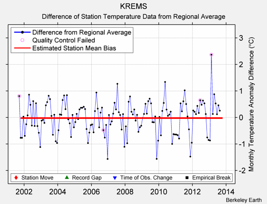 KREMS difference from regional expectation