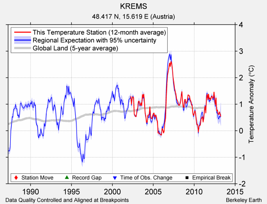 KREMS comparison to regional expectation