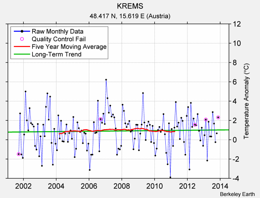 KREMS Raw Mean Temperature