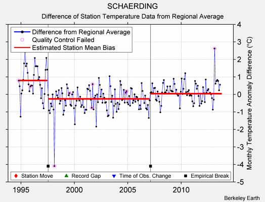 SCHAERDING difference from regional expectation