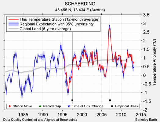 SCHAERDING comparison to regional expectation