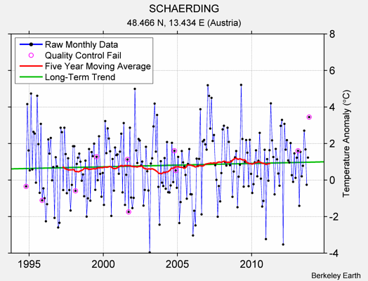 SCHAERDING Raw Mean Temperature