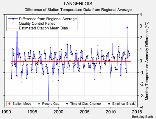 LANGENLOIS difference from regional expectation