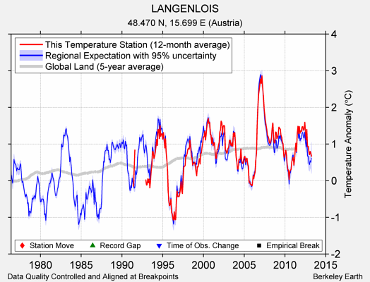 LANGENLOIS comparison to regional expectation