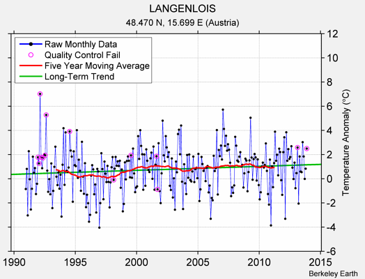 LANGENLOIS Raw Mean Temperature