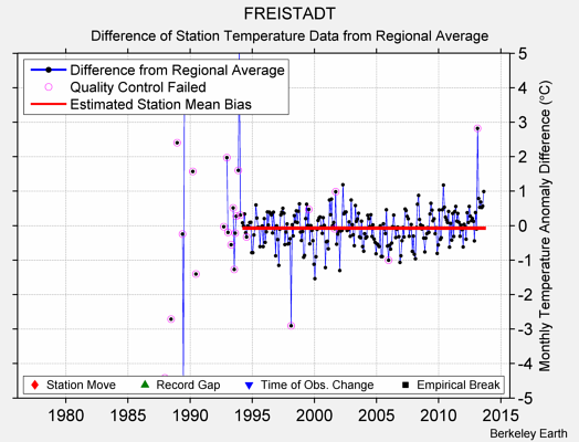 FREISTADT difference from regional expectation