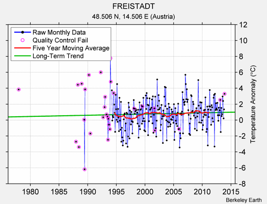 FREISTADT Raw Mean Temperature