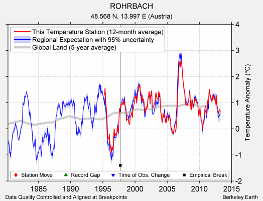 ROHRBACH comparison to regional expectation