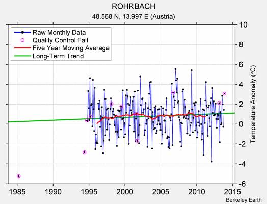 ROHRBACH Raw Mean Temperature