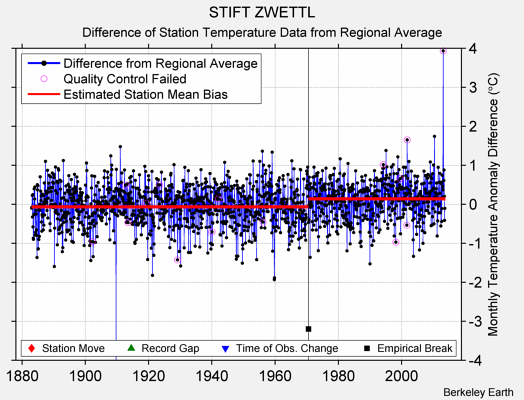 STIFT ZWETTL difference from regional expectation