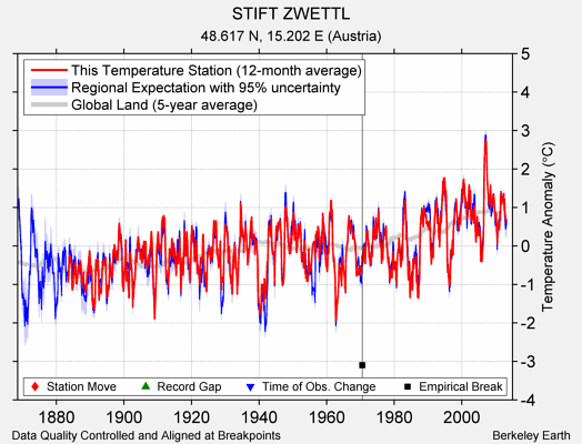 STIFT ZWETTL comparison to regional expectation