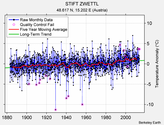 STIFT ZWETTL Raw Mean Temperature