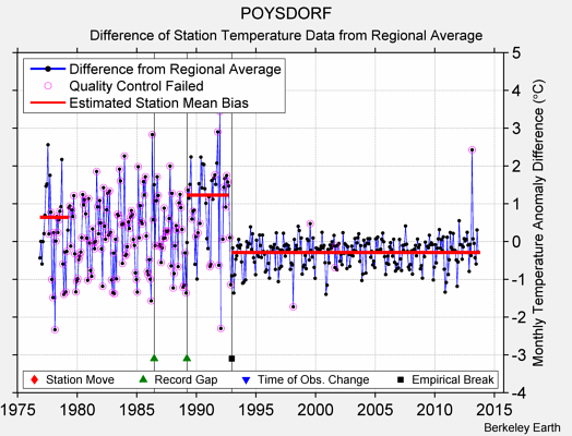 POYSDORF difference from regional expectation