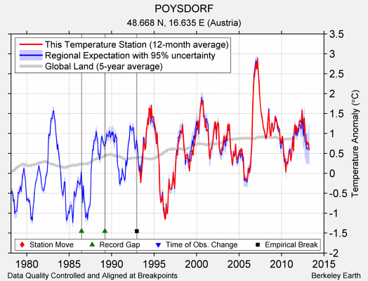 POYSDORF comparison to regional expectation