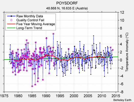 POYSDORF Raw Mean Temperature