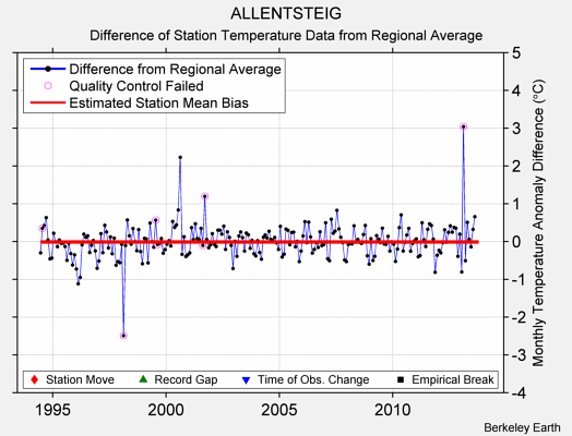 ALLENTSTEIG difference from regional expectation