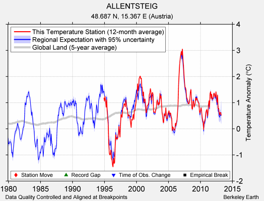 ALLENTSTEIG comparison to regional expectation