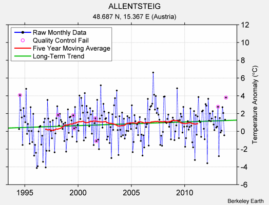 ALLENTSTEIG Raw Mean Temperature