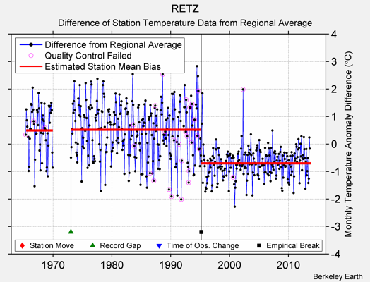 RETZ difference from regional expectation