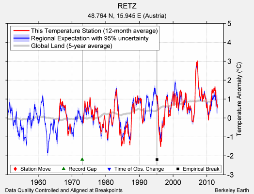 RETZ comparison to regional expectation