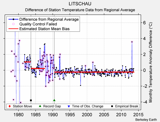 LITSCHAU difference from regional expectation