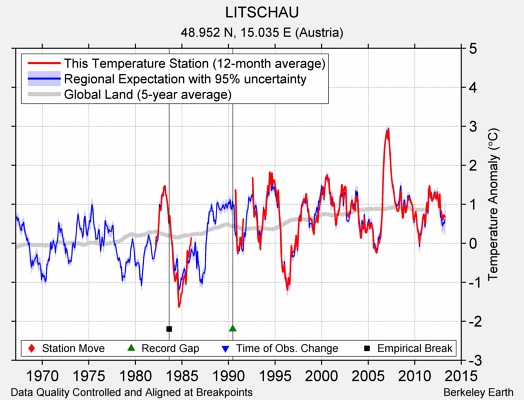 LITSCHAU comparison to regional expectation