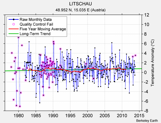 LITSCHAU Raw Mean Temperature