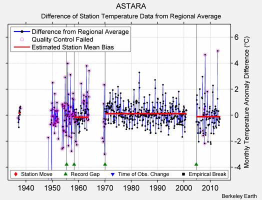 ASTARA difference from regional expectation