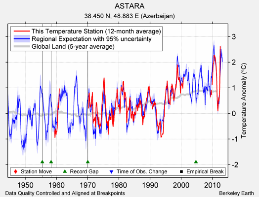 ASTARA comparison to regional expectation