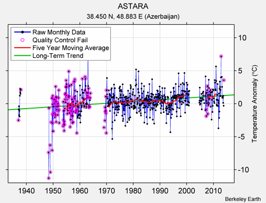 ASTARA Raw Mean Temperature