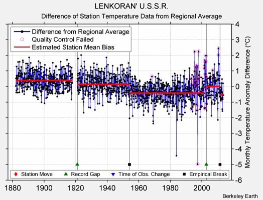 LENKORAN' U.S.S.R. difference from regional expectation