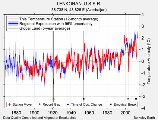 LENKORAN' U.S.S.R. comparison to regional expectation