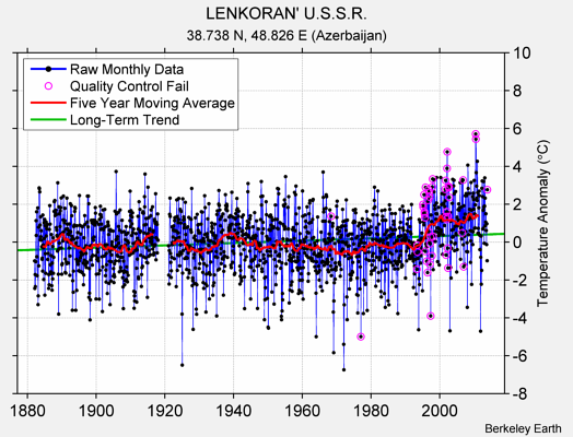 LENKORAN' U.S.S.R. Raw Mean Temperature