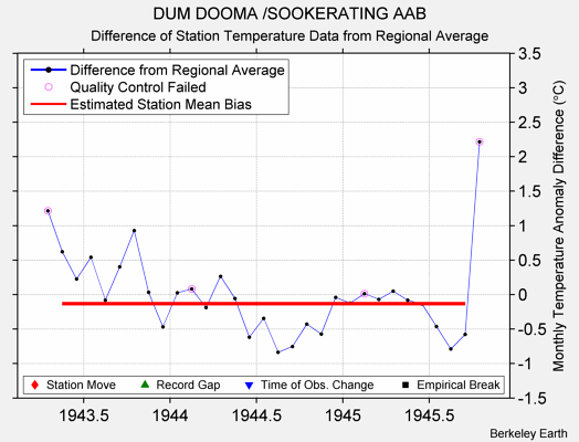 DUM DOOMA /SOOKERATING AAB difference from regional expectation