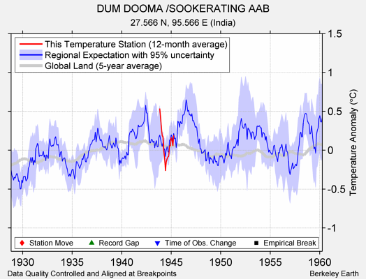 DUM DOOMA /SOOKERATING AAB comparison to regional expectation