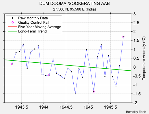 DUM DOOMA /SOOKERATING AAB Raw Mean Temperature