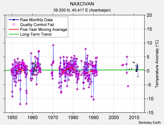 NAXCIVAN Raw Mean Temperature