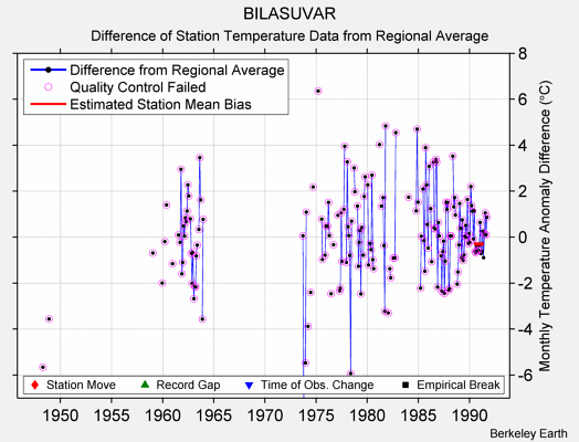 BILASUVAR difference from regional expectation