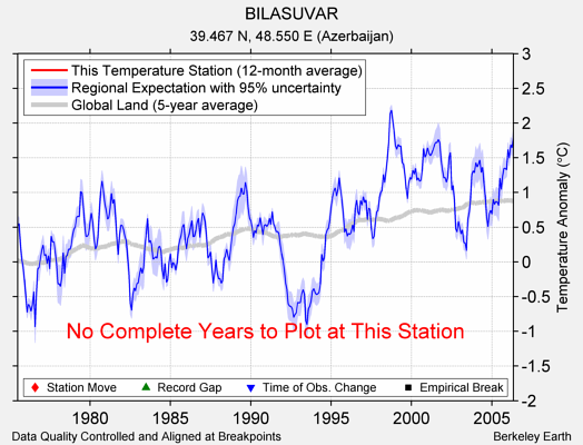 BILASUVAR comparison to regional expectation