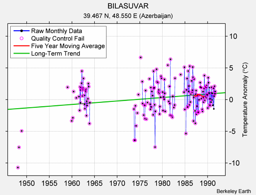 BILASUVAR Raw Mean Temperature