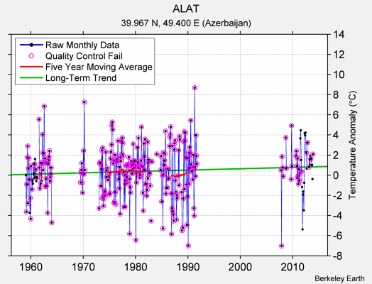 ALAT Raw Mean Temperature