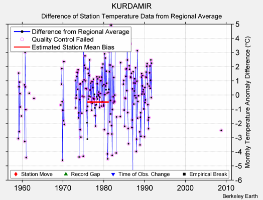 KURDAMIR difference from regional expectation