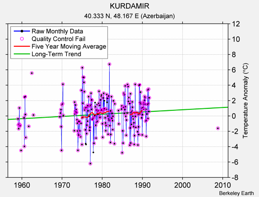 KURDAMIR Raw Mean Temperature