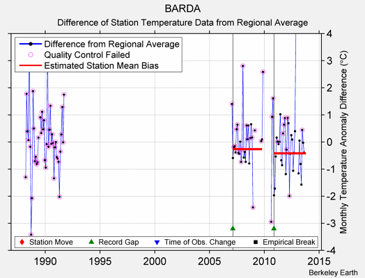 BARDA difference from regional expectation