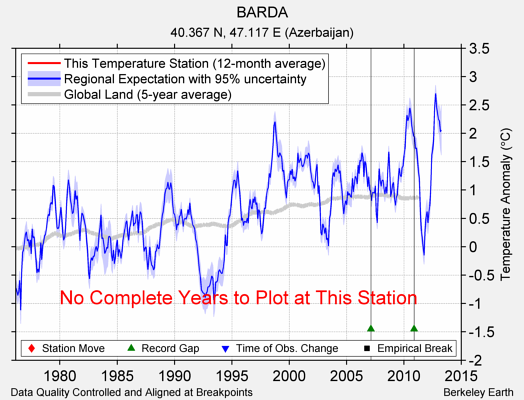 BARDA comparison to regional expectation