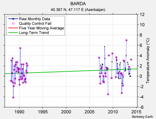 BARDA Raw Mean Temperature