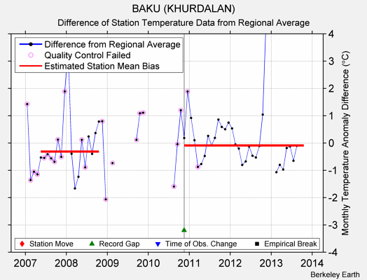 BAKU (KHURDALAN) difference from regional expectation